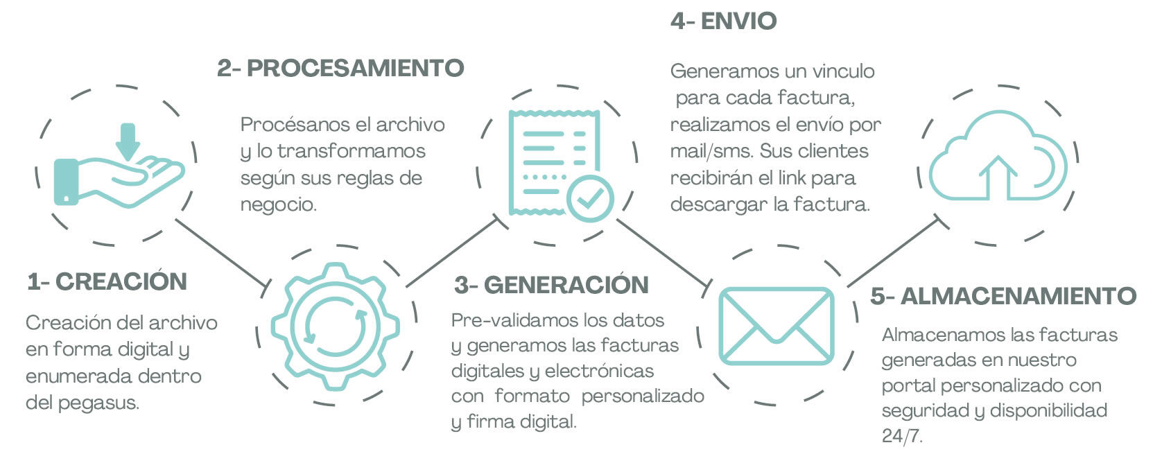 Facturación Electronica Como Funciona